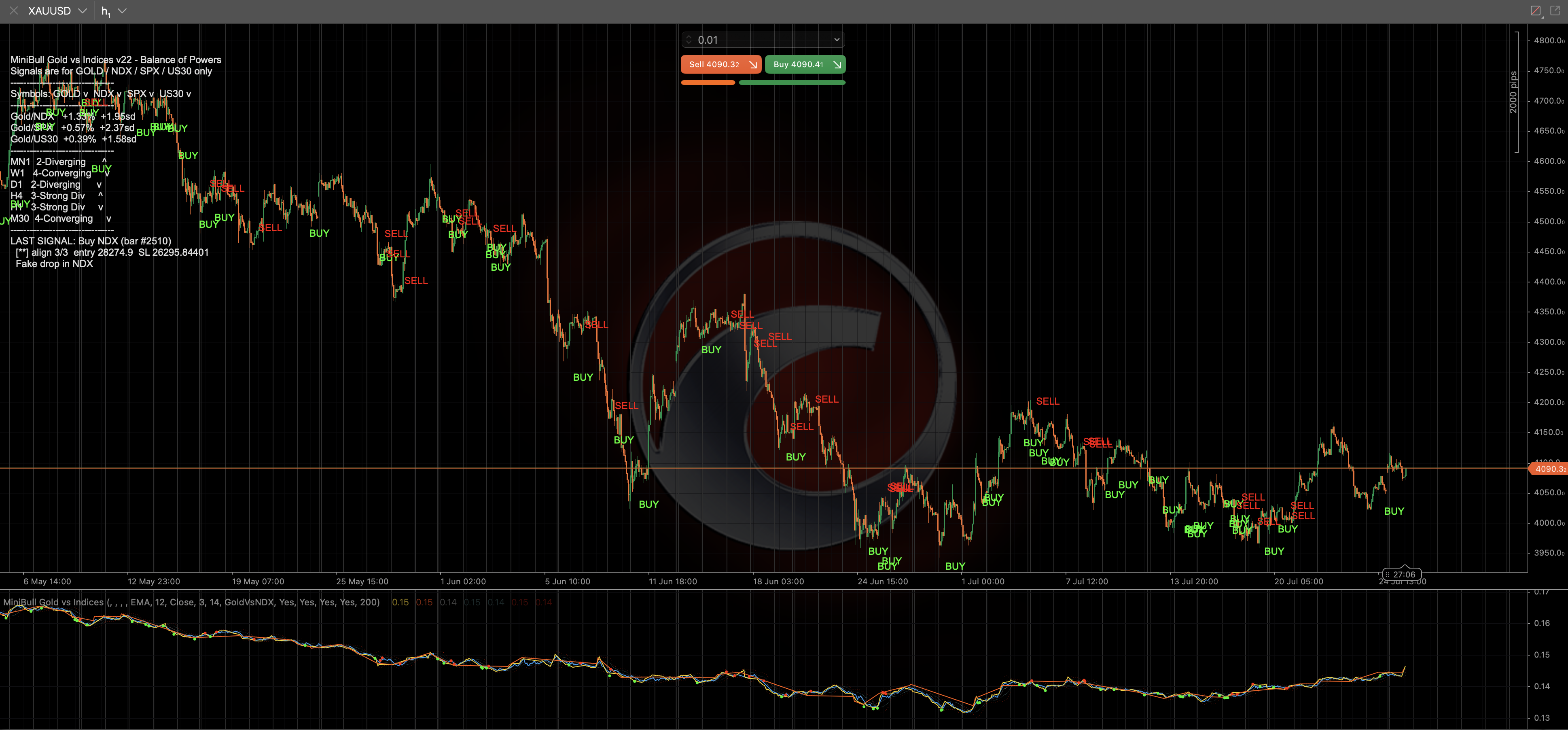 MiniBull Gold vs Indices — Balance of Powers screenshot