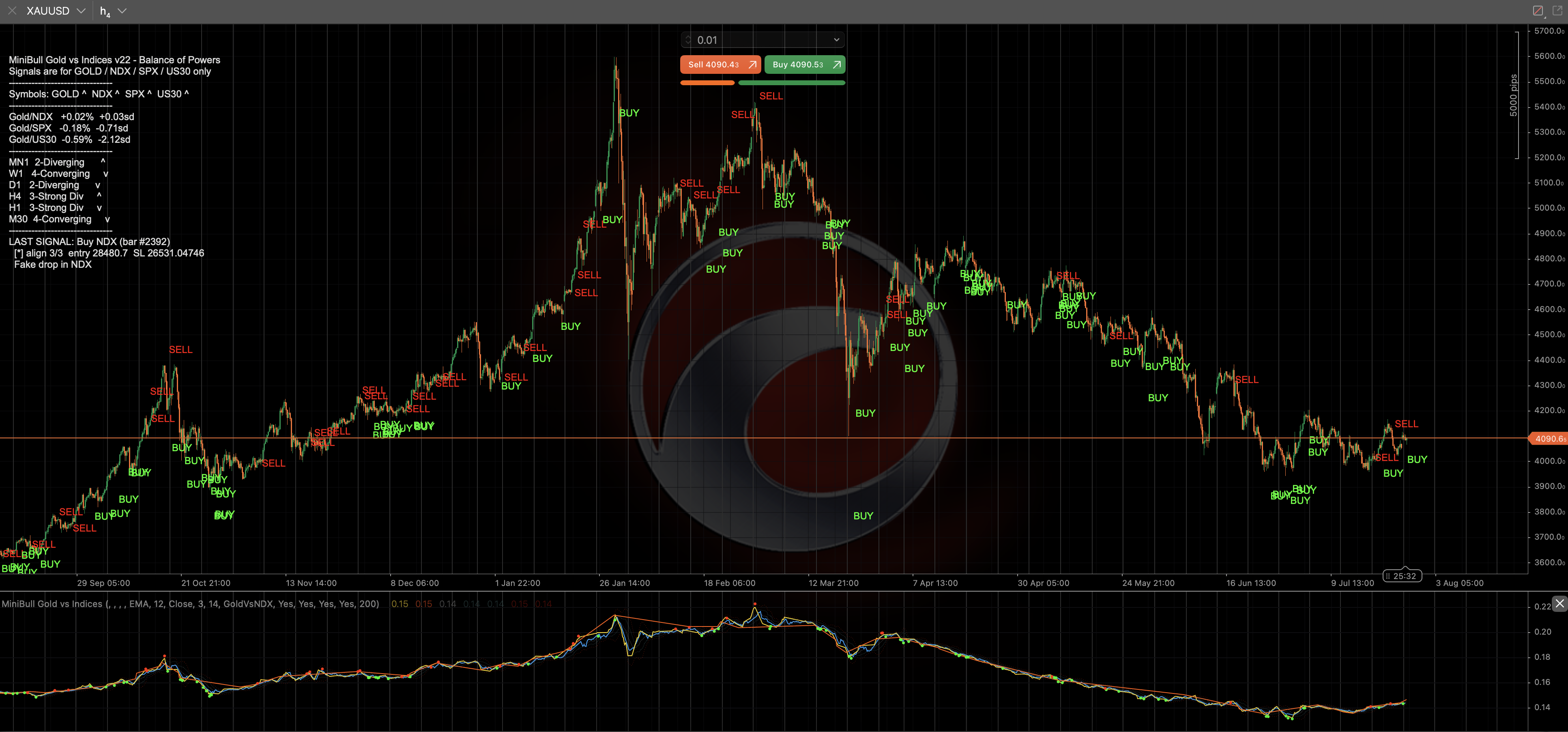 MiniBull Gold vs Indices — Balance of Powers screenshot