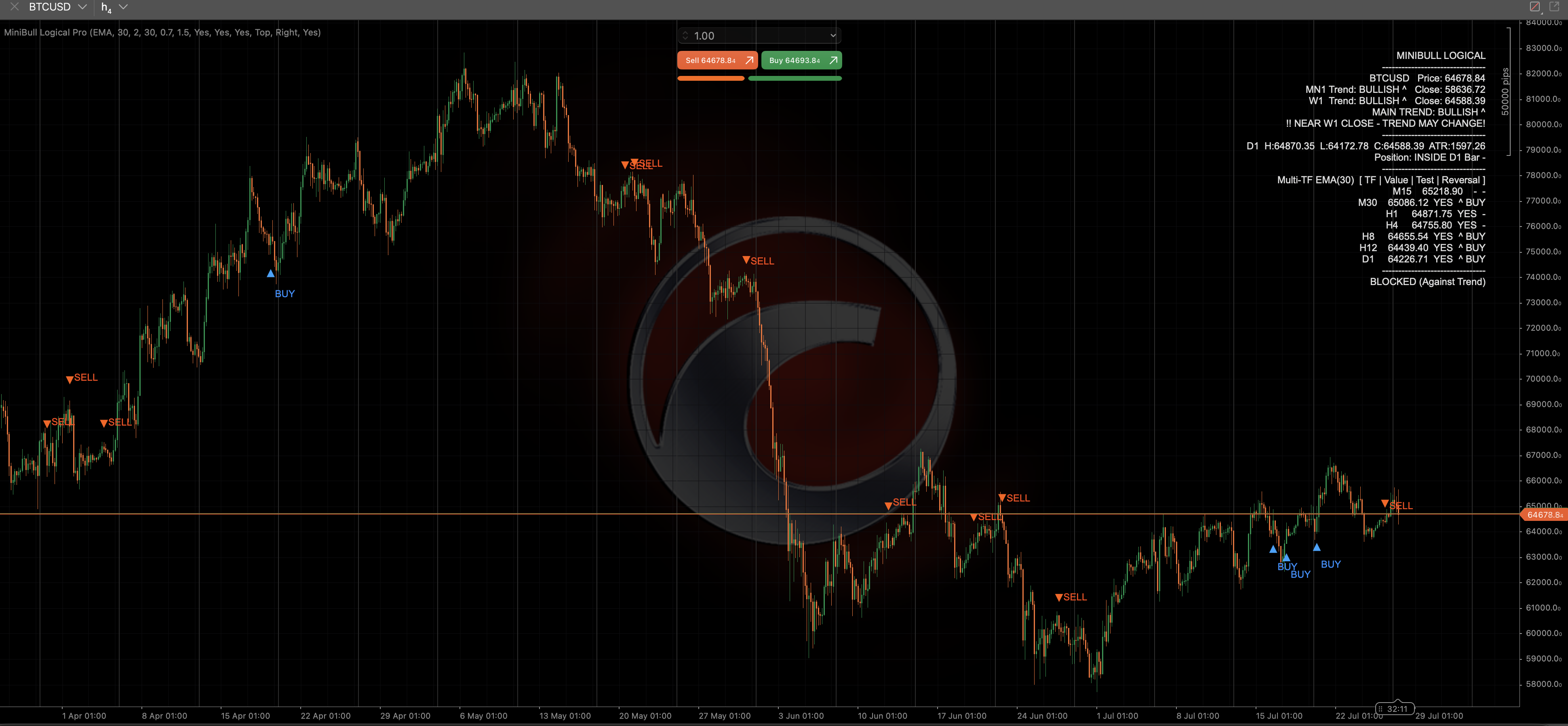 Minibull Logical Pro (Indicator) screenshot