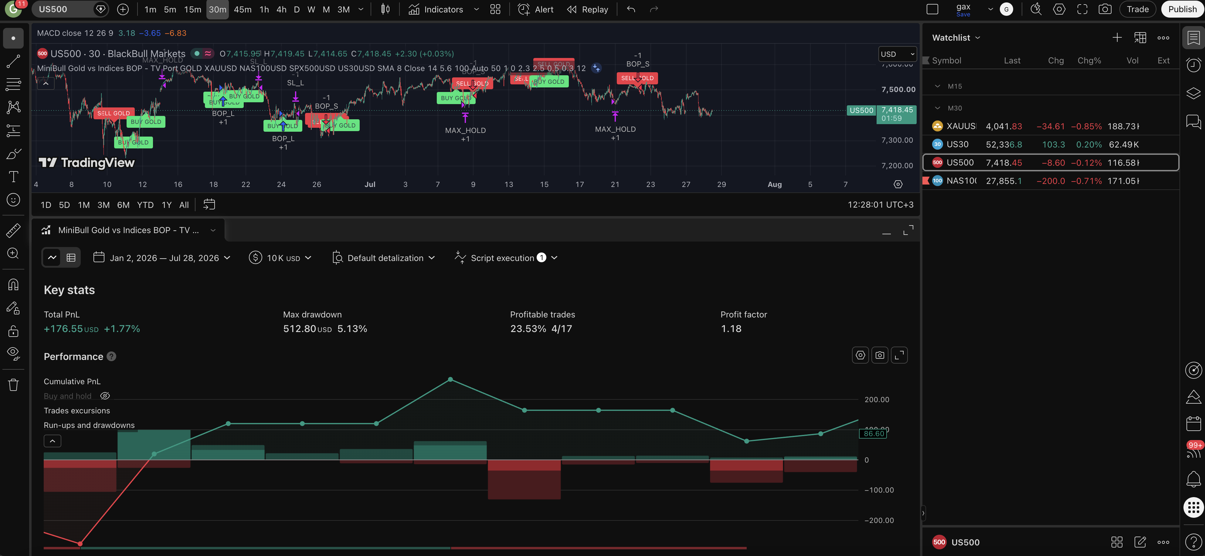 MiniBull Gold vs Indices BOP (Strategy) (TradingView) screenshot