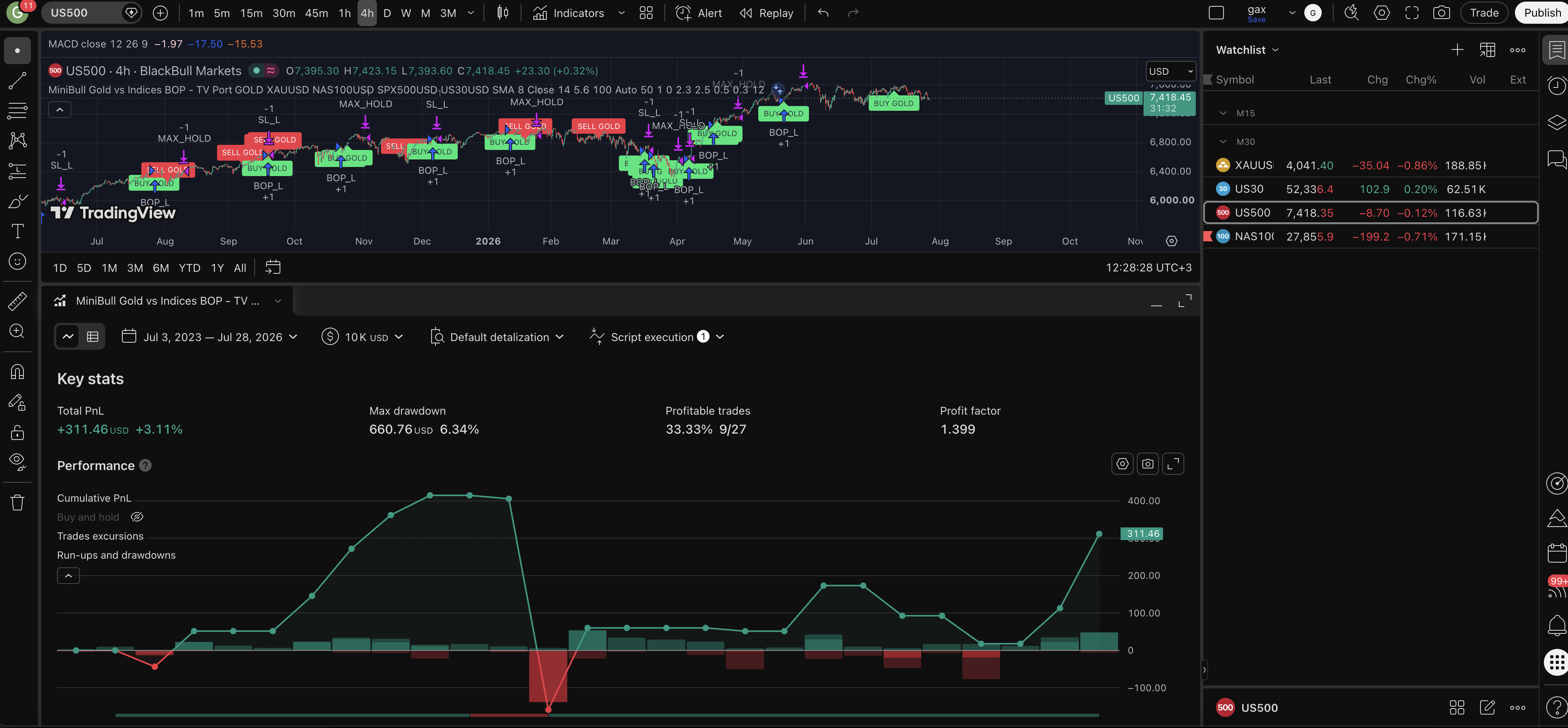 MiniBull Gold vs Indices BOP (Strategy) (TradingView) screenshot