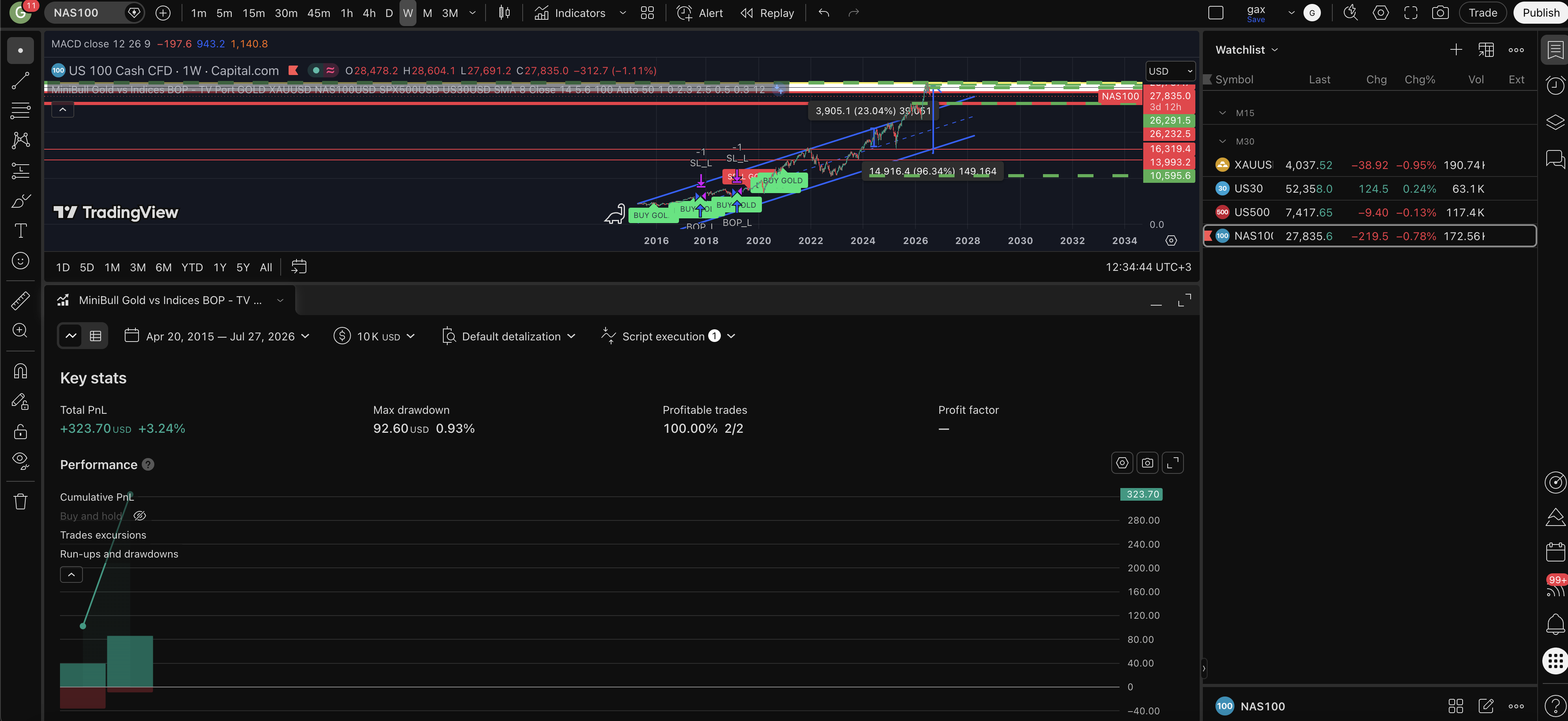 MiniBull Gold vs Indices BOP (Strategy) (TradingView) screenshot