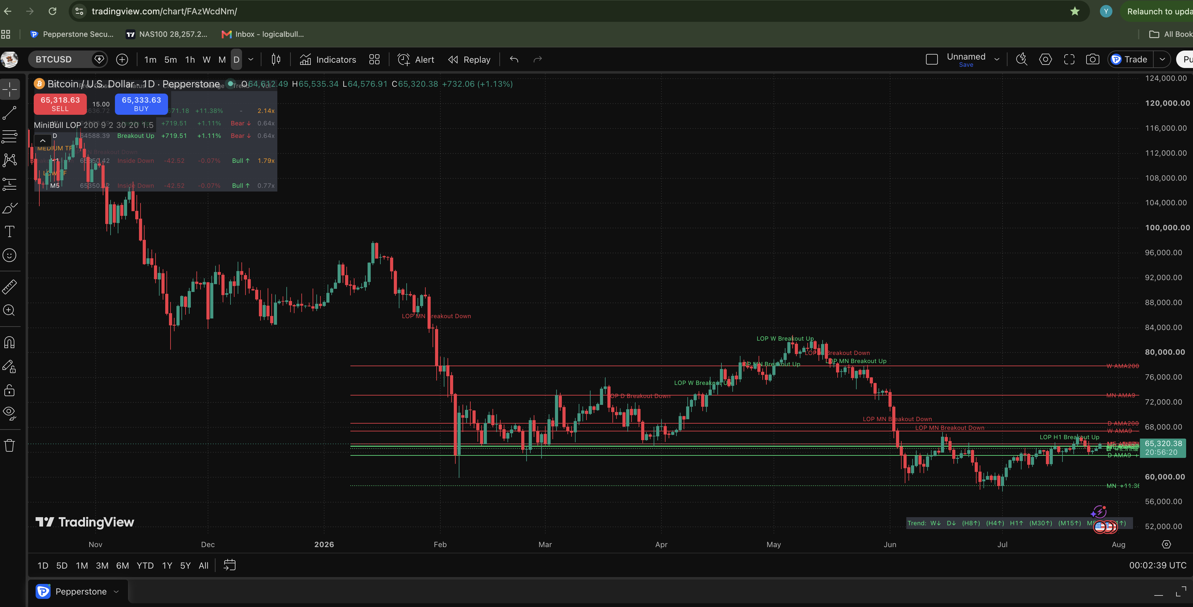 MiniBull Location of the Price and Volume (TradingView) screenshot