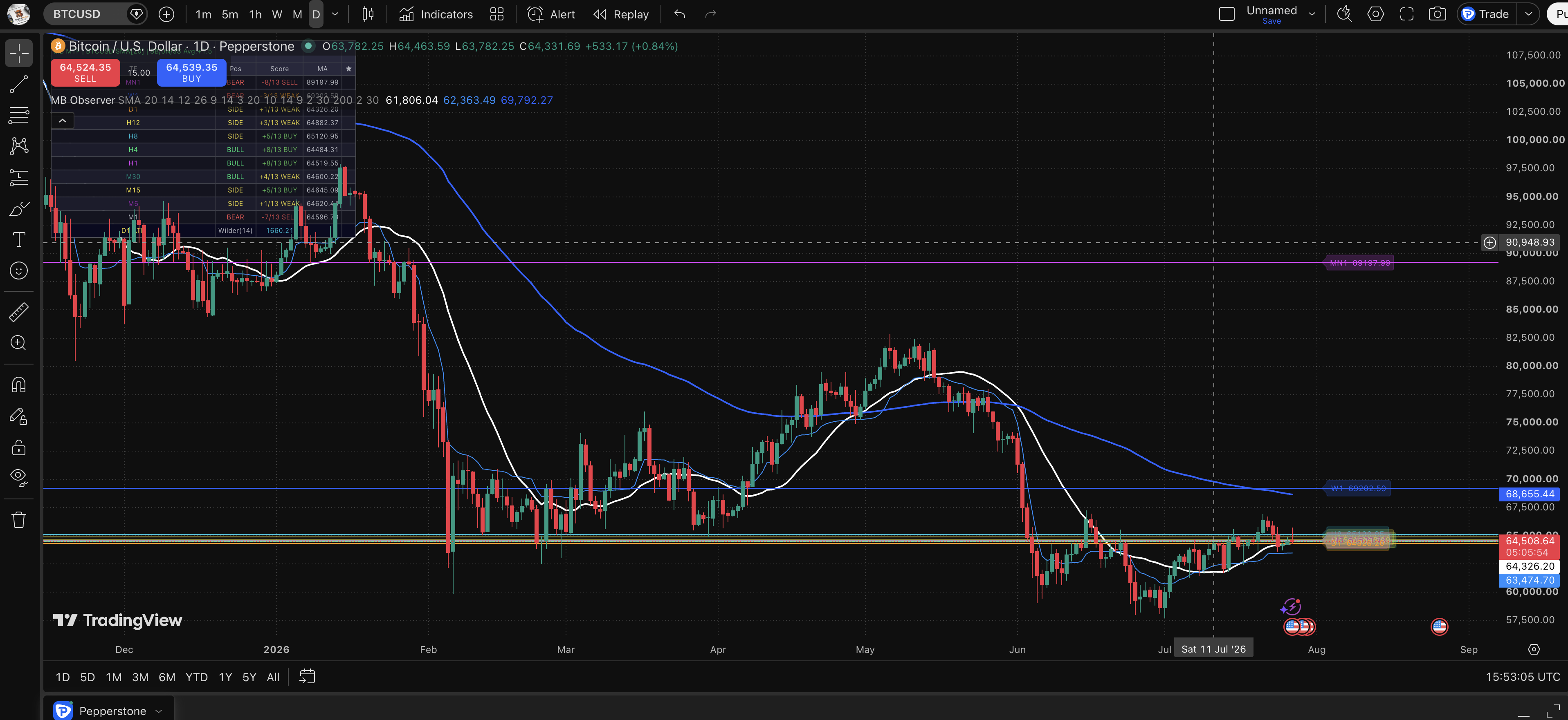 MiniBull MTF Observer (TradingView) screenshot