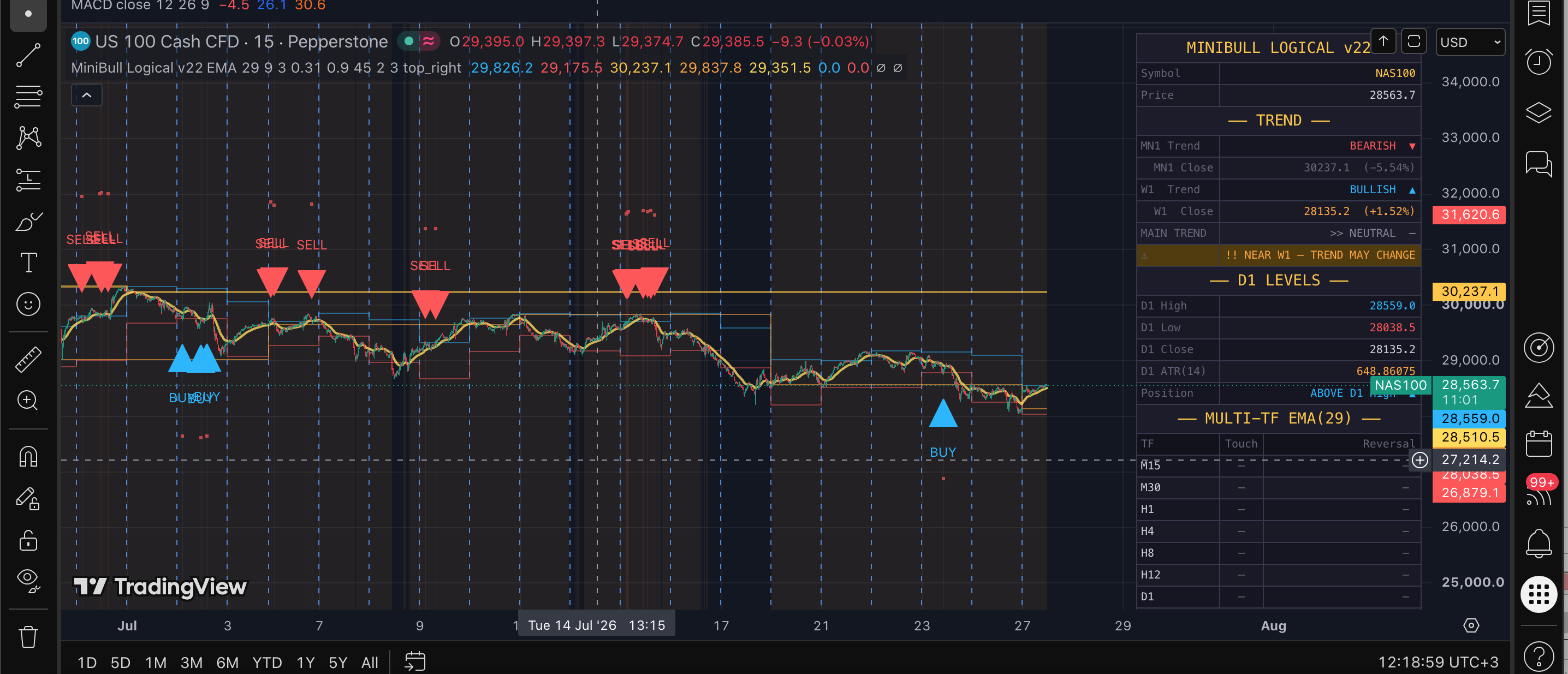 MiniBull Logical v22 (TradingView) screenshot