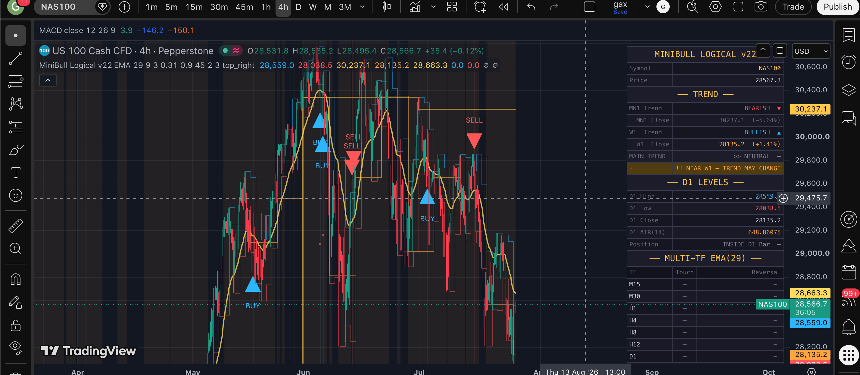 MiniBull Logical v22 (TradingView) screenshot