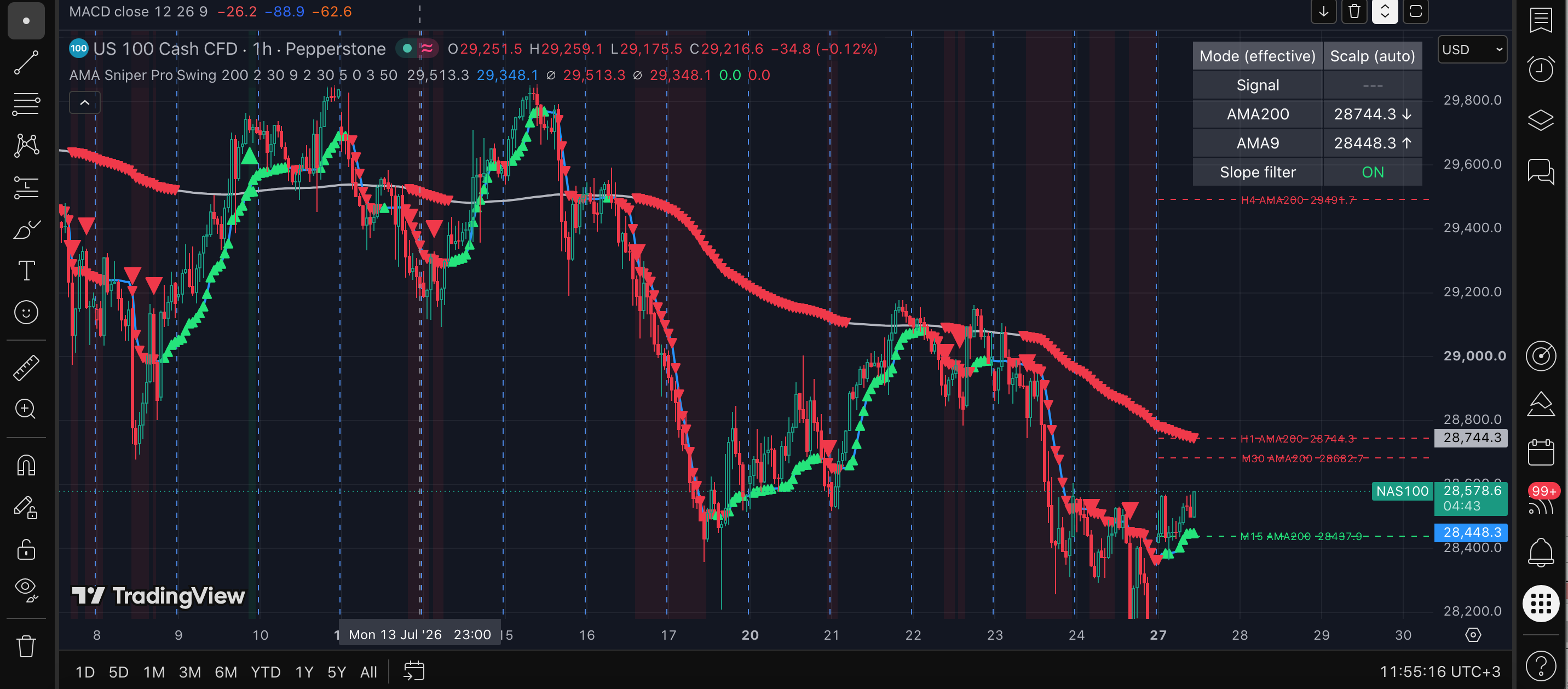Minibull AMA Sniper Pro – MTF Edition (TradingView) screenshot